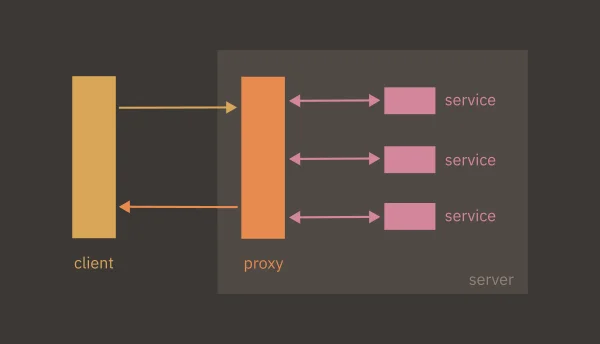 The basic client-server architecture I will be using with my reverse proxy.