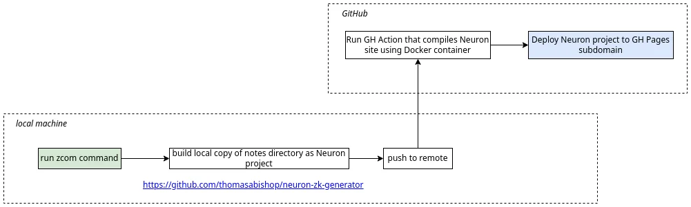 Diagram of service
